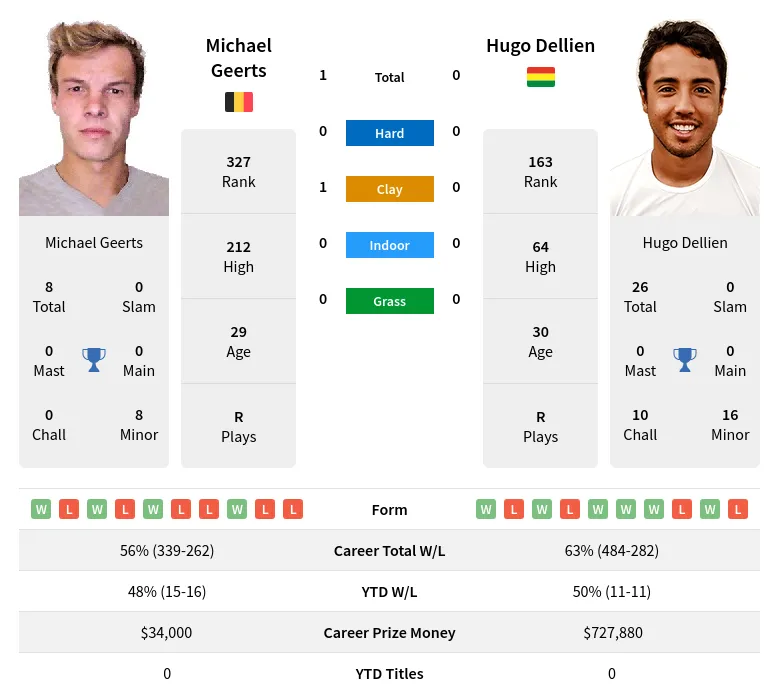 Geerts Dellien H2h Summary Stats 19th April 2024