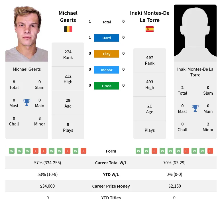Geerts Torre H2h Summary Stats 18th April 2024