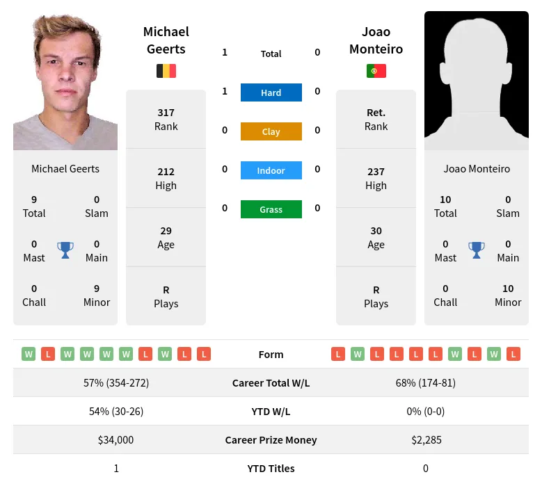 Monteiro Geerts H2h Summary Stats 19th April 2024