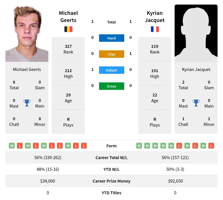 Geerts Jacquet H2h Summary Stats 19th April 2024