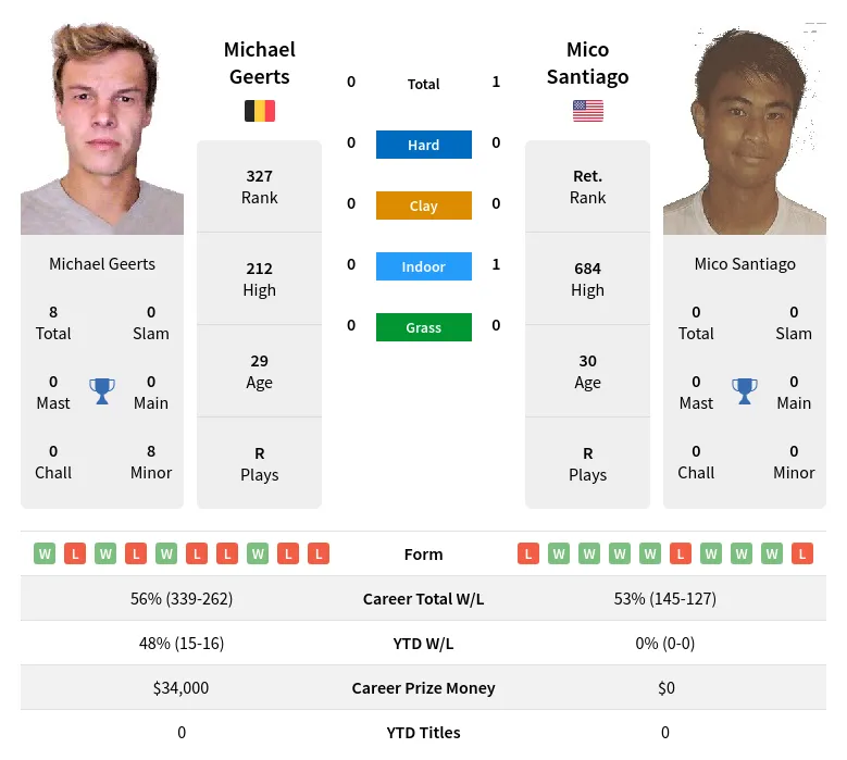 Santiago Geerts H2h Summary Stats 23rd April 2024