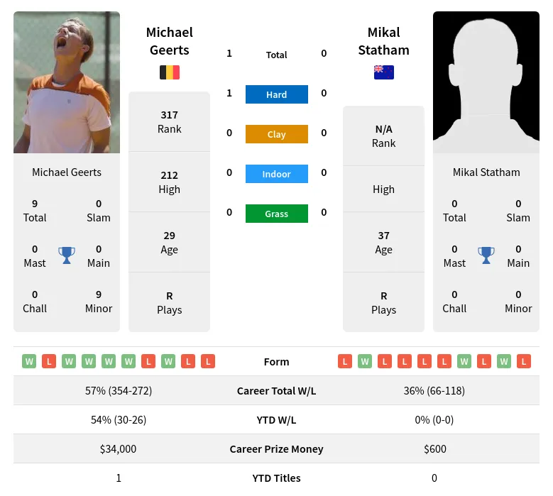 Geerts Statham H2h Summary Stats 19th April 2024