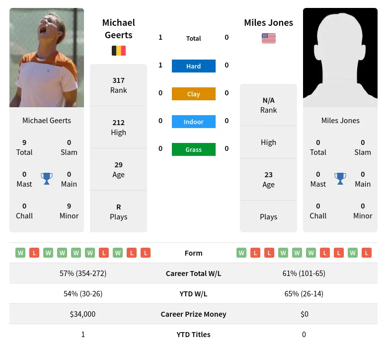 Geerts Jones H2h Summary Stats 24th April 2024