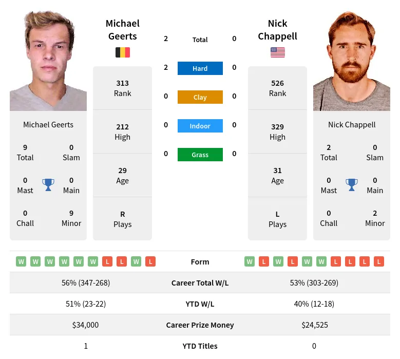 Geerts Chappell H2h Summary Stats 19th April 2024