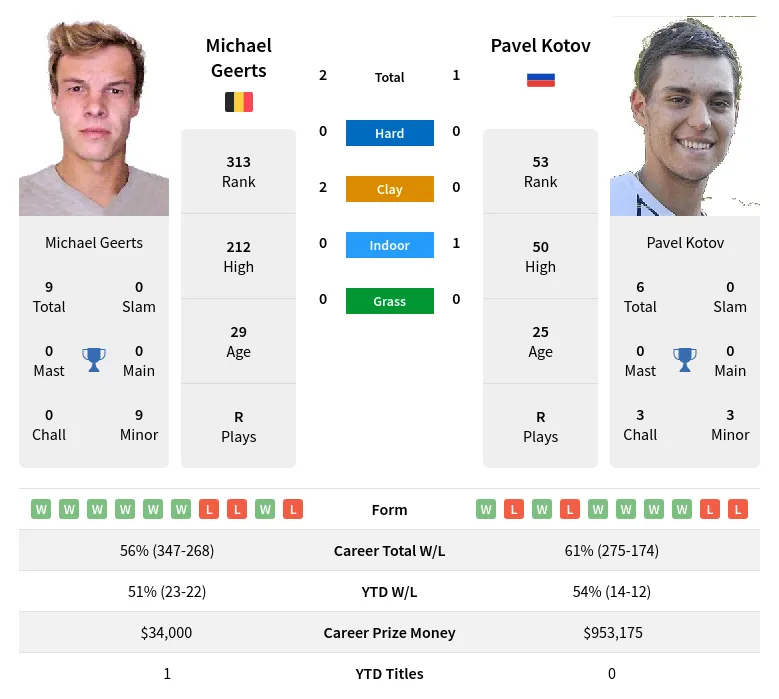 Kotov Geerts H2h Summary Stats 19th April 2024