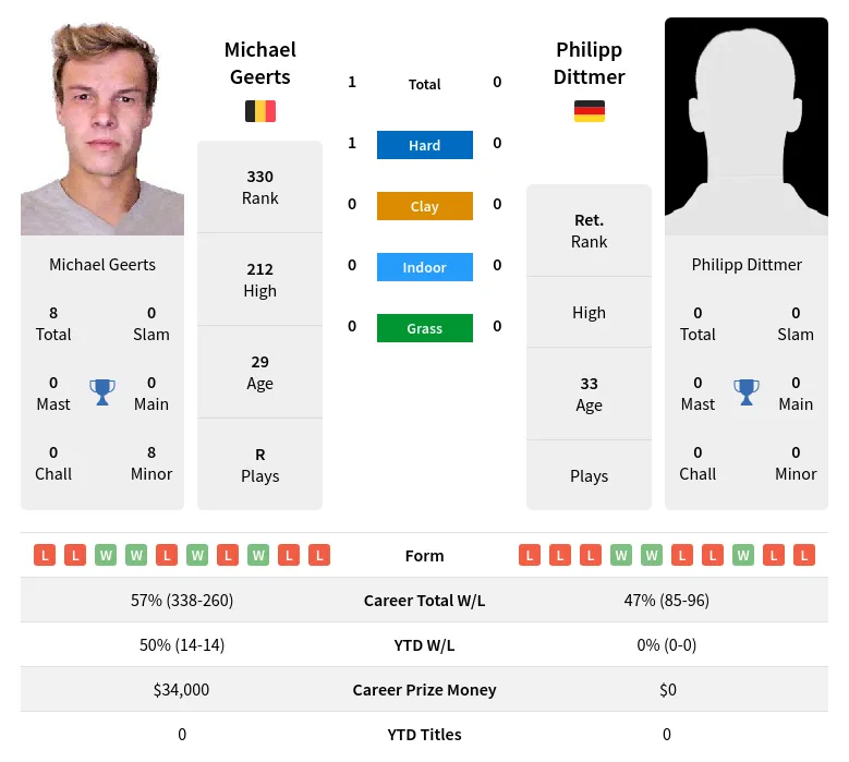 Dittmer Geerts H2h Summary Stats 17th April 2024