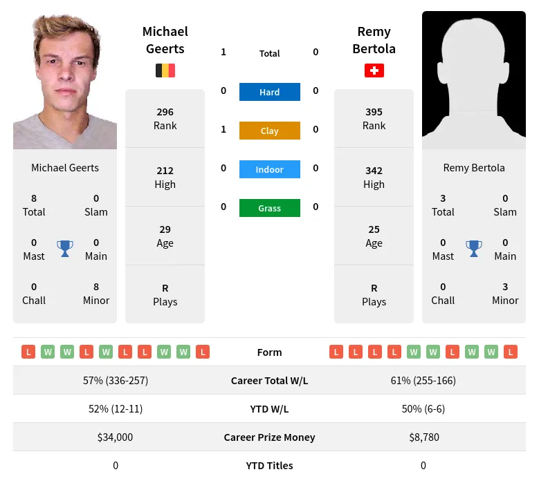 Geerts Bertola H2h Summary Stats 28th March 2024