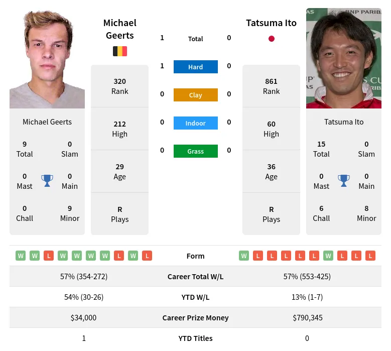 Geerts Ito H2h Summary Stats 19th April 2024