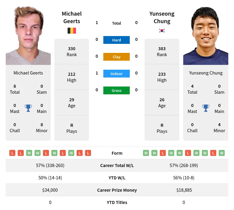 Geerts Chung H2h Summary Stats 16th April 2024