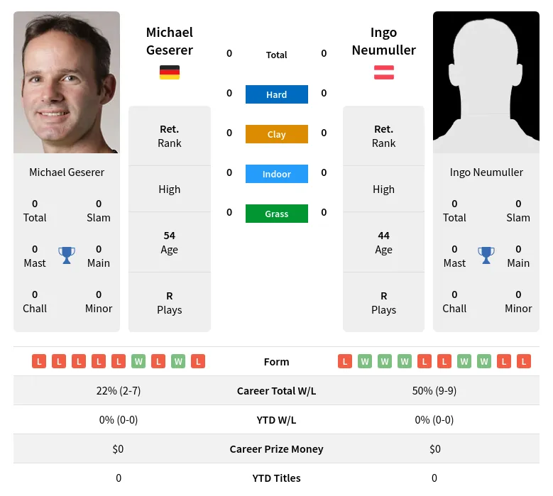 Geserer Neumuller H2h Summary Stats 17th April 2024