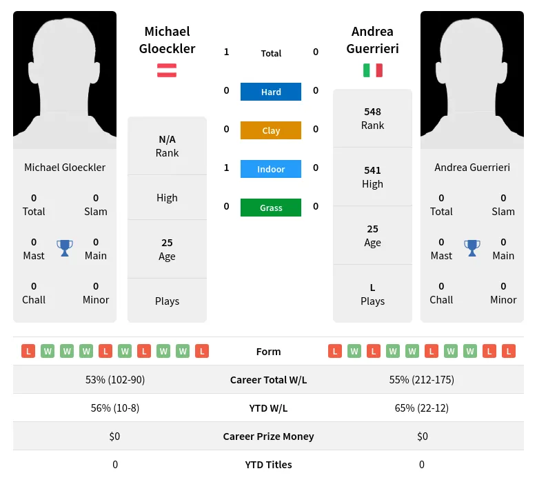 Gloeckler Guerrieri H2h Summary Stats 23rd April 2024