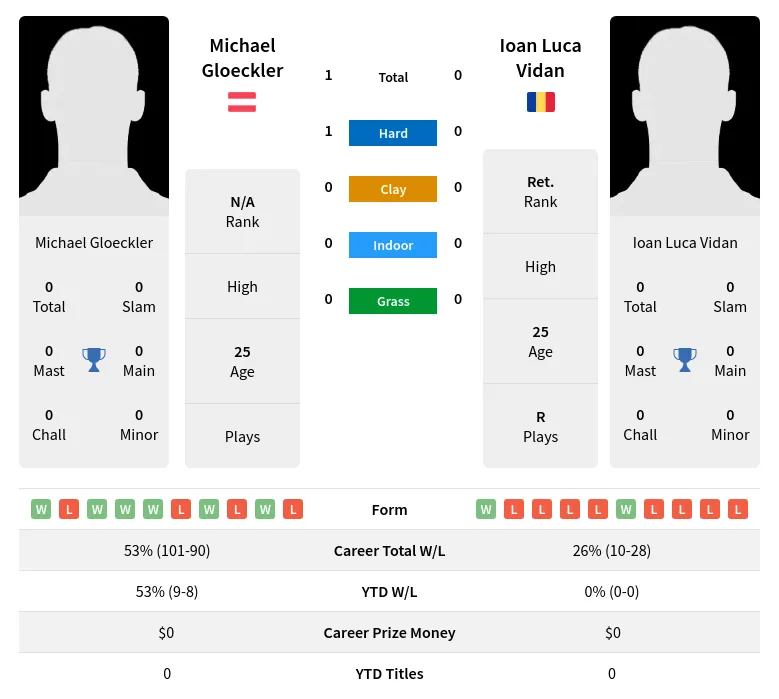 Gloeckler Vidan H2h Summary Stats 23rd April 2024