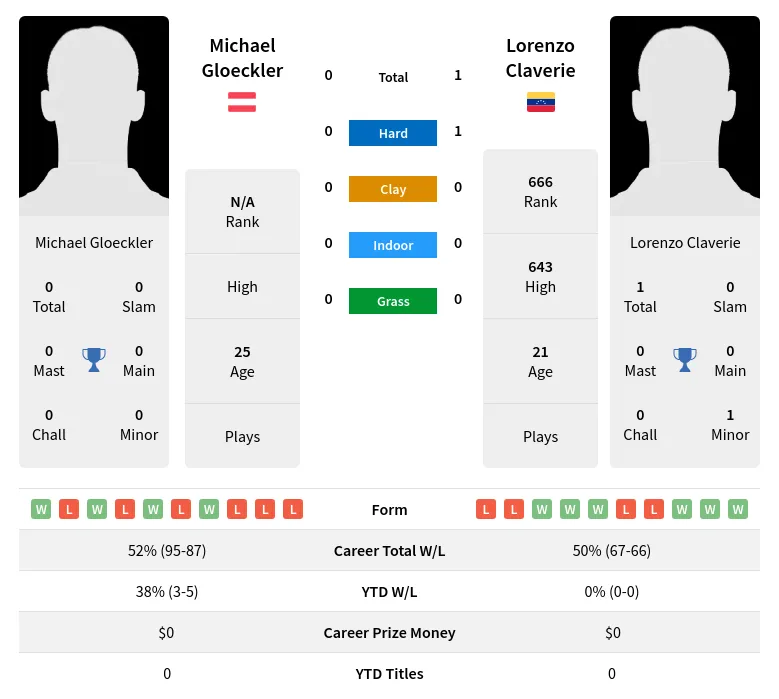 Claverie Gloeckler H2h Summary Stats 28th March 2024