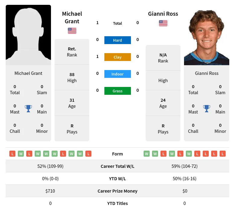 Grant Ross H2h Summary Stats 19th April 2024