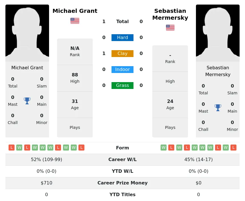 Grant Mermersky H2h Summary Stats 20th April 2024