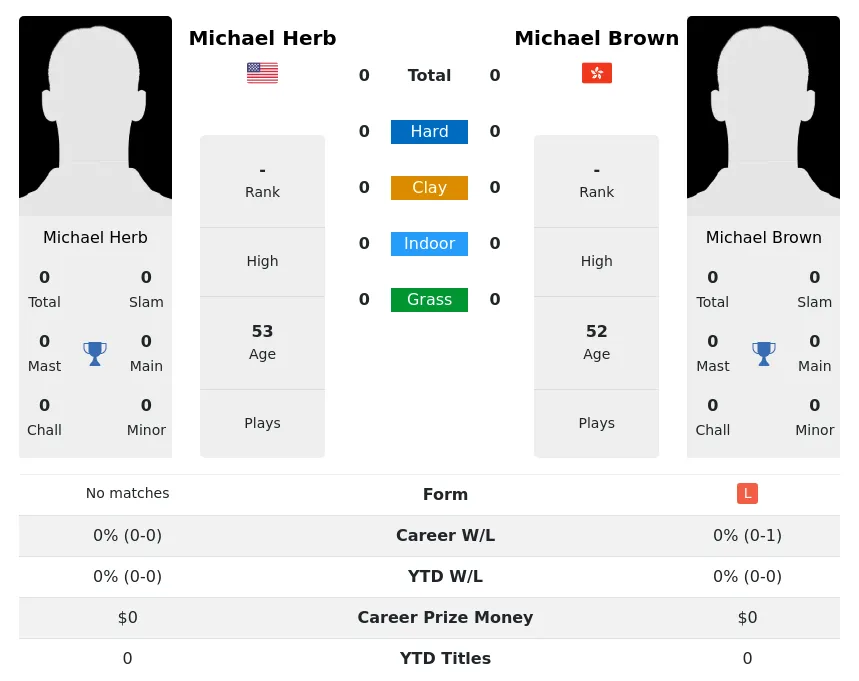Brown Herb H2h Summary Stats 18th April 2024