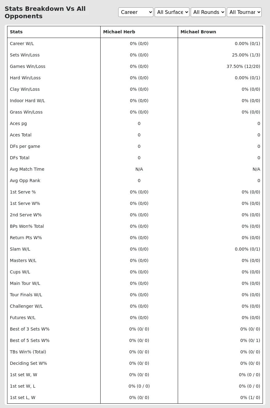 Michael Brown Michael Herb Prediction Stats 