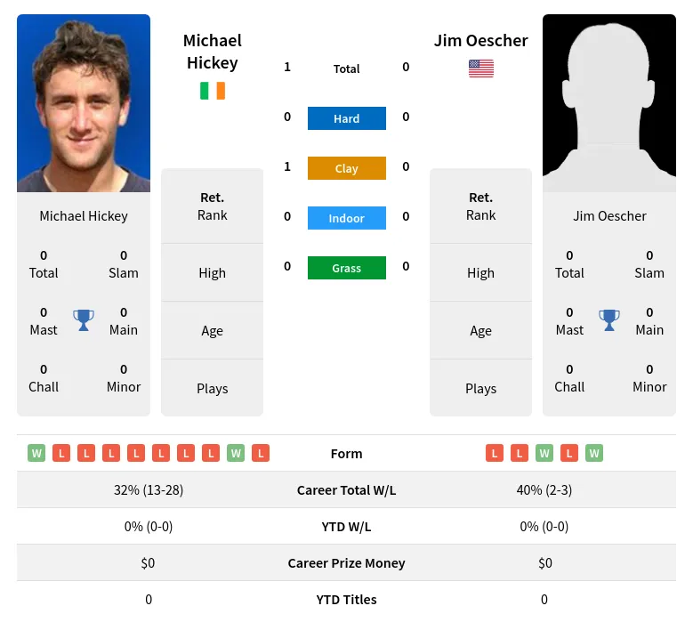 Hickey Oescher H2h Summary Stats 4th July 2024