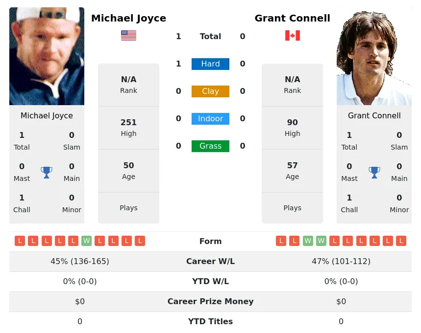 Joyce Connell H2h Summary Stats 30th June 2024