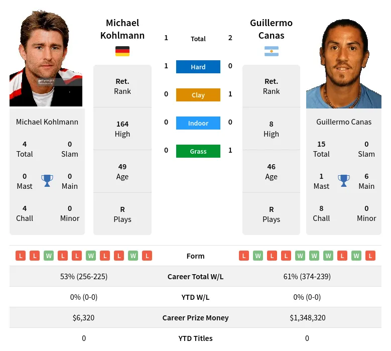 Canas Kohlmann H2h Summary Stats 19th April 2024