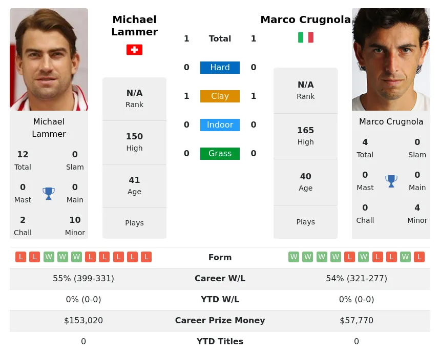 Lammer Crugnola H2h Summary Stats 23rd April 2024