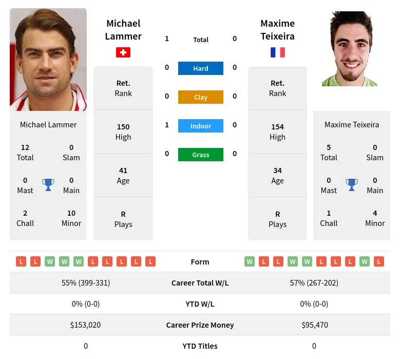 Lammer Teixeira H2h Summary Stats 20th April 2024