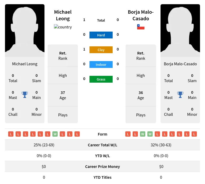 Leong Malo-Casado H2h Summary Stats 24th April 2024