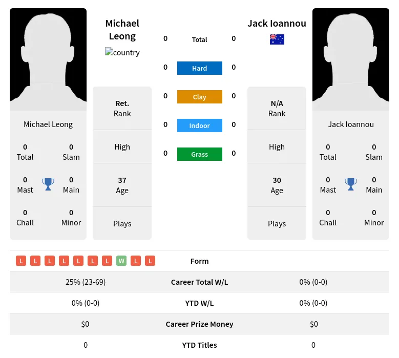 Leong Ioannou H2h Summary Stats 19th April 2024