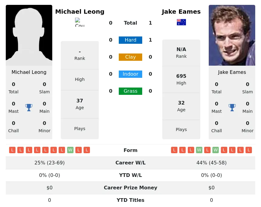 Eames Leong H2h Summary Stats 27th June 2024