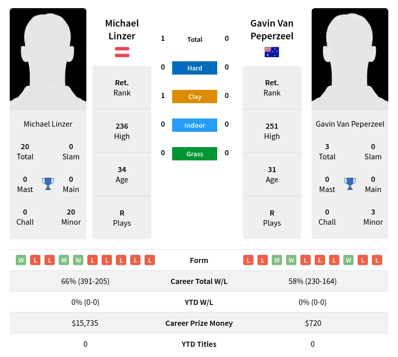 Linzer Peperzeel H2h Summary Stats 19th April 2024