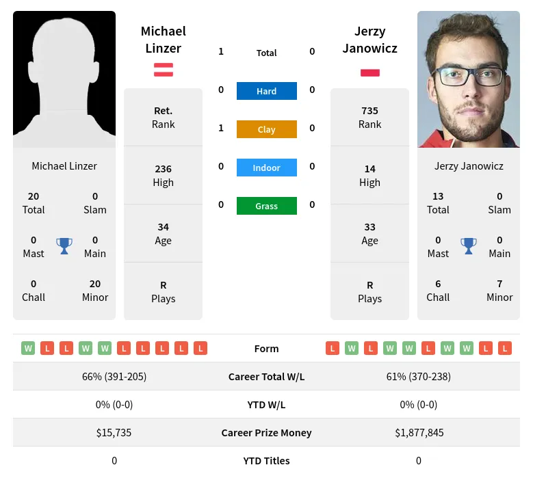 Janowicz Linzer H2h Summary Stats 18th April 2024