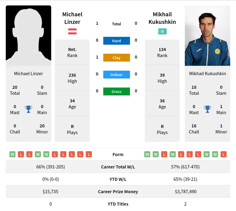 Linzer Kukushkin H2h Summary Stats 19th April 2024