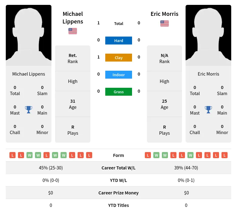 Lippens Morris H2h Summary Stats 24th April 2024