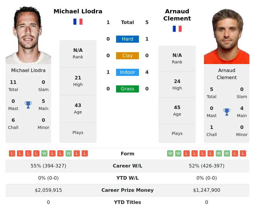 Llodra Clement H2h Summary Stats 24th April 2024