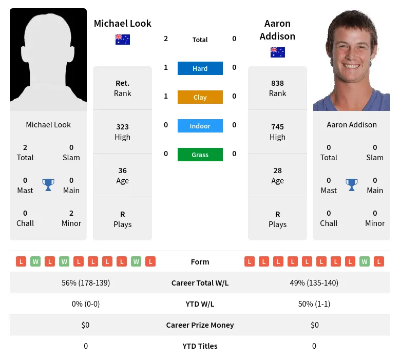 Look Addison H2h Summary Stats 19th April 2024