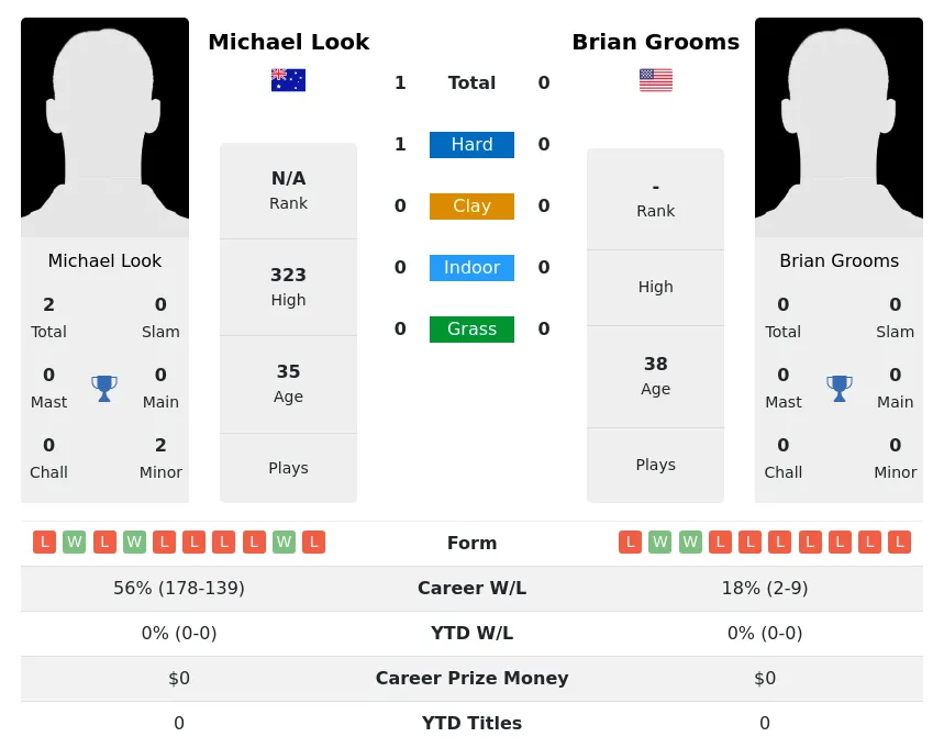 Look Grooms H2h Summary Stats 16th April 2024