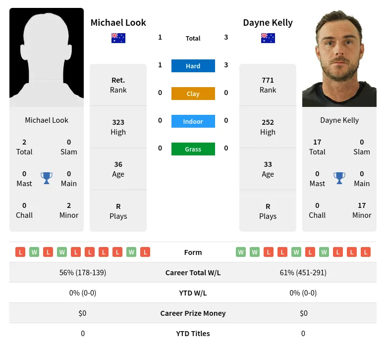 Look Kelly H2h Summary Stats 19th April 2024