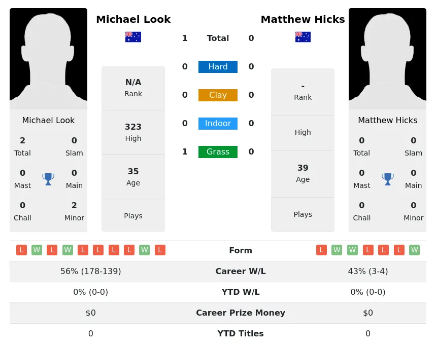 Look Hicks H2h Summary Stats 28th March 2024