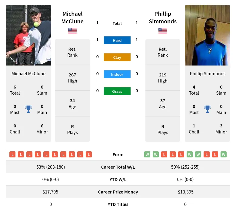 McClune Simmonds H2h Summary Stats 19th April 2024