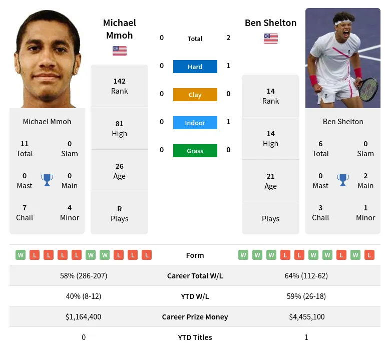 Mmoh Shelton H2h Summary Stats 24th April 2024