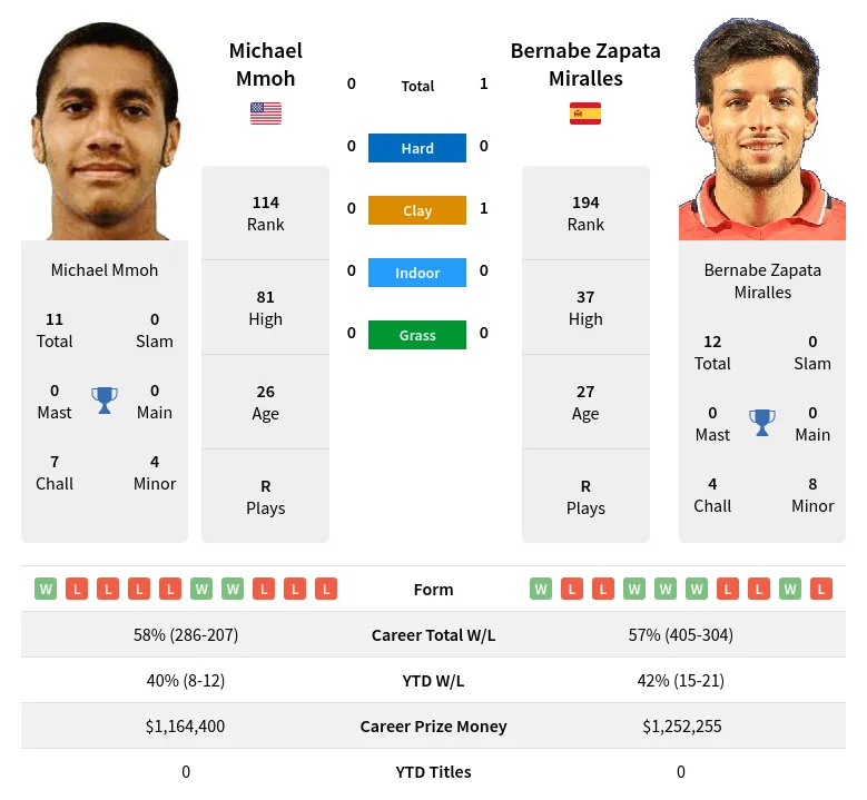 Miralles Mmoh H2h Summary Stats 19th April 2024
