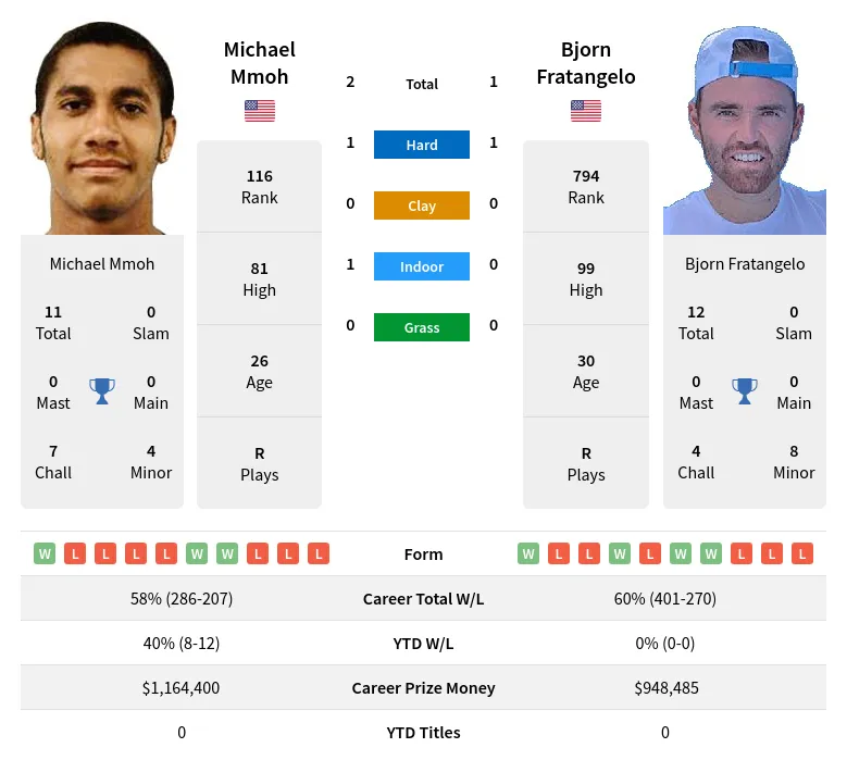 Mmoh Fratangelo H2h Summary Stats 20th April 2024