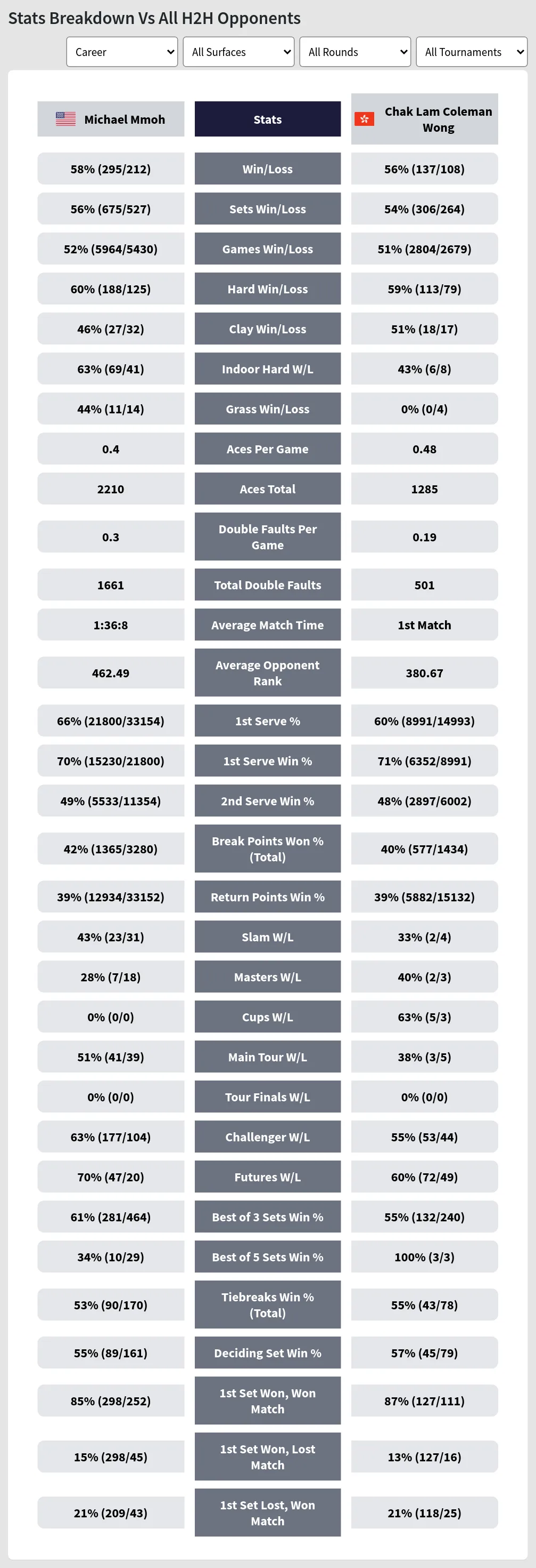 Michael Mmoh Chak Lam Coleman Wong Prediction Stats 