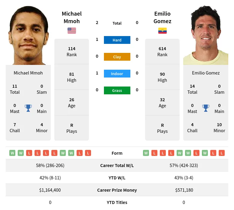 Mmoh Gomez H2h Summary Stats 23rd April 2024