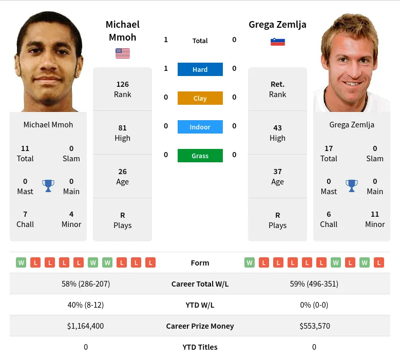 Mmoh Zemlja H2h Summary Stats 12th June 2024