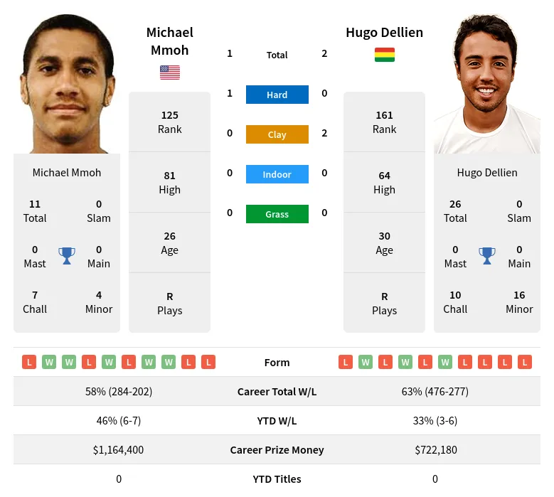 Mmoh Dellien H2h Summary Stats 19th April 2024