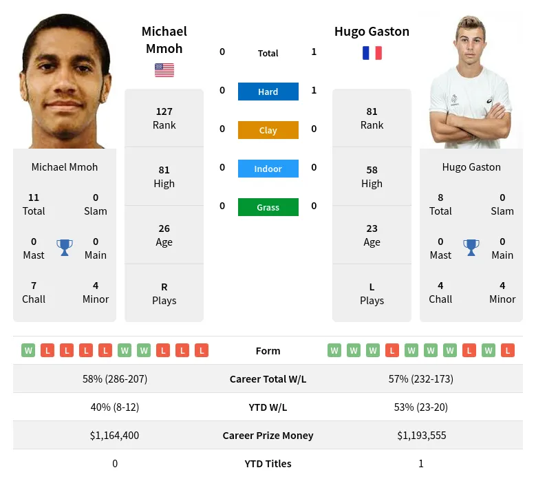 Mmoh Gaston H2h Summary Stats 19th April 2024
