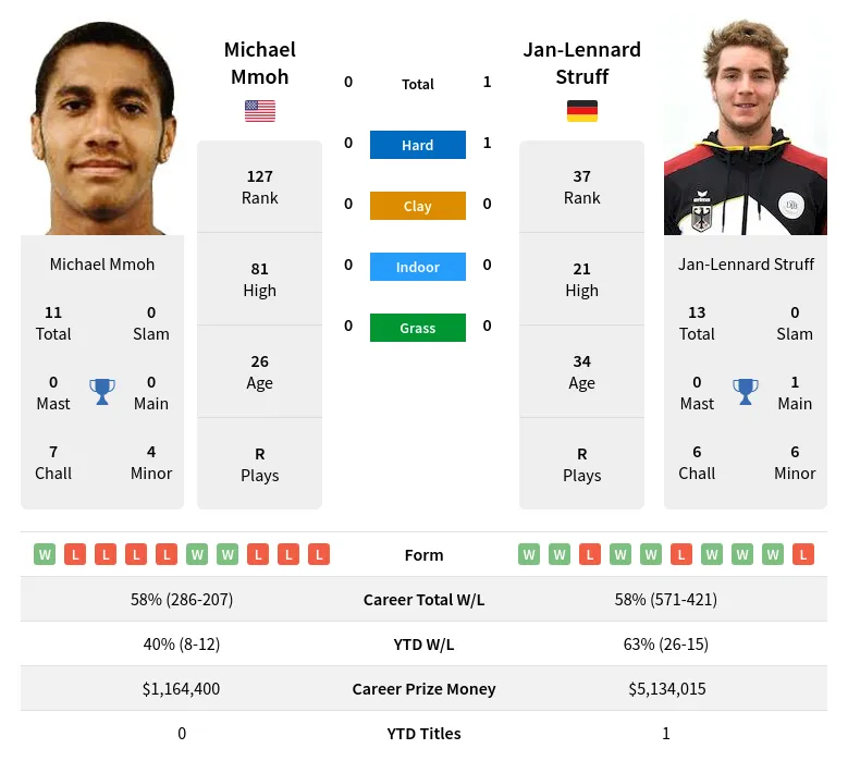 Struff Mmoh H2h Summary Stats 19th April 2024