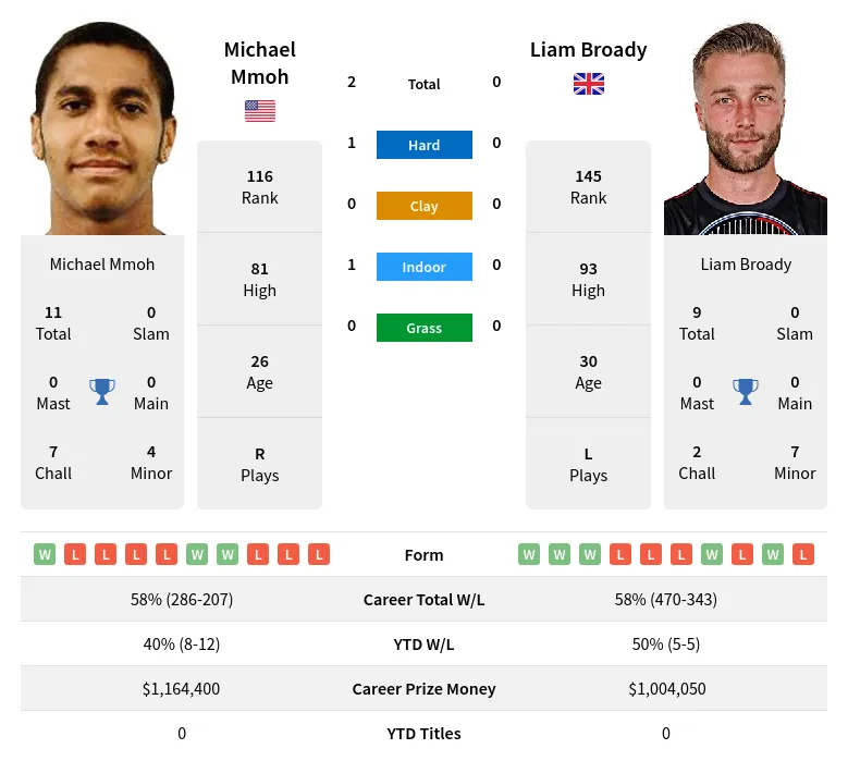 Broady Mmoh H2h Summary Stats 19th April 2024