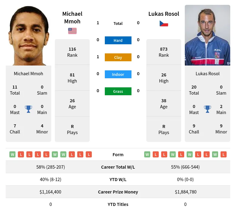Mmoh Rosol H2h Summary Stats 29th March 2024